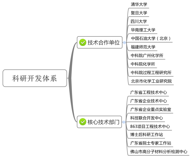 PVC穩(wěn)定劑廠家—煒林納科研開發(fā)體系