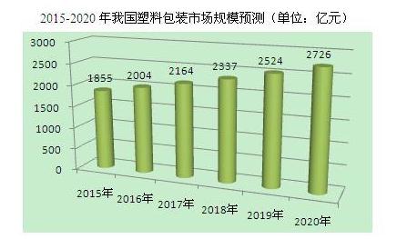 【煒林納】2020年我國(guó)塑料包裝市場(chǎng)規(guī)模將達(dá)2726億元