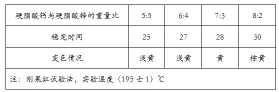 鈣鋅穩(wěn)定劑中鈣皂和鋅皂配比對熱穩(wěn)定性的影響——廣東煒林納1