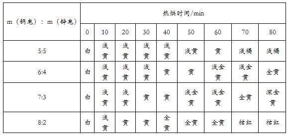 鈣鋅穩(wěn)定劑中鈣皂和鋅皂配比對熱穩(wěn)定性的影響——廣東煒林納2