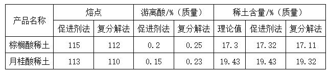 稀土復(fù)合穩(wěn)定劑的合成制備工藝二（復(fù)分解法的改進(jìn)）——廣東煒林納