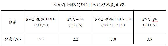 有機(jī)輔助PVC熱穩(wěn)定劑水滑石對PVC加工性能的影響——廣東煒林納