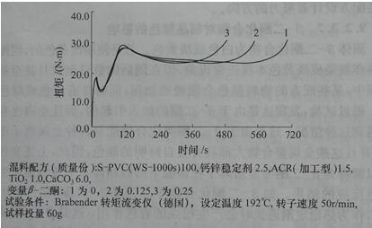 有機輔助熱穩(wěn)定劑β-二酮化合物對熱穩(wěn)定劑性作用的研究——廣東煒林納