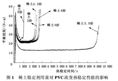 稀土鈣鋅穩(wěn)定劑對(duì)PVC熱穩(wěn)定性能的影響——廣東煒林納