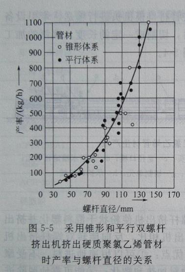 PVC管材擠出設(shè)備的介紹——廣東煒林納