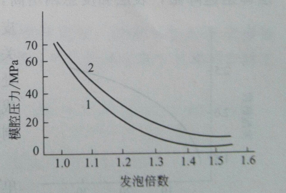 影響注射發(fā)泡成型的3大要素1——廣東煒林納