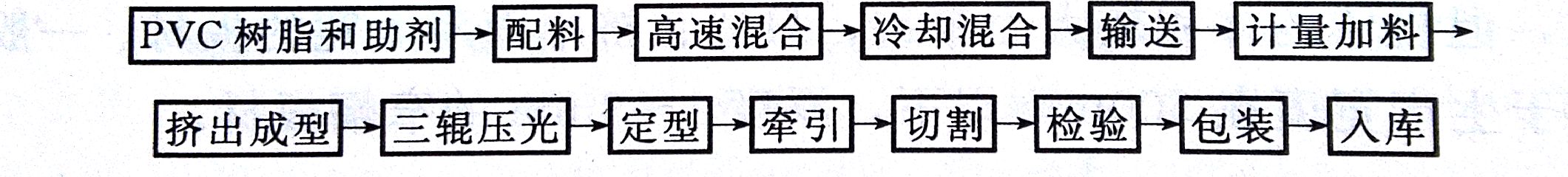 PVC板材的成型工藝——廣東煒林納