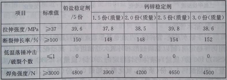 鈣鋅穩(wěn)定劑在門窗型材中的應(yīng)用及配方設(shè)計——廣東煒林納