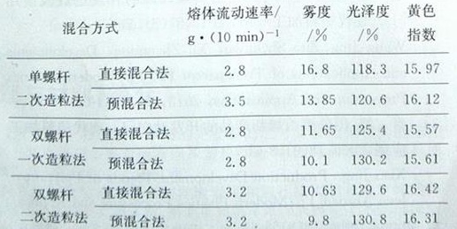 透明成核劑混合方式對PP透明性的影響——廣東煒林納_看圖王