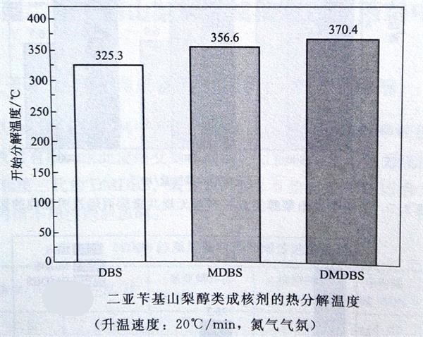 山梨醇類(lèi)成核劑的加工穩(wěn)定性——廣東煒林納_看圖王