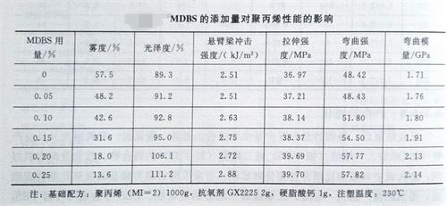 山梨醇類成核劑對(duì)聚丙烯性能的影響1——廣東煒林納