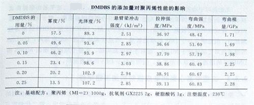 山梨醇類成核劑對(duì)聚丙烯性能的影響2——廣東煒林納