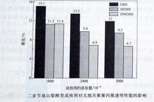 山梨醇類成核劑對(duì)聚丙烯性能的影響3——廣東煒林納