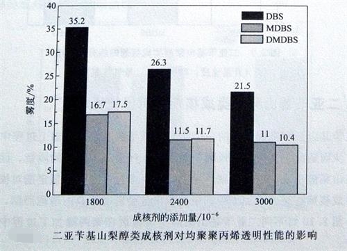 山梨醇類成核劑對(duì)聚丙烯性能的影響4——廣東煒林納