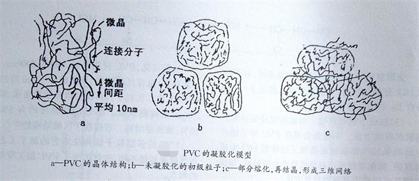 鈣鋅穩(wěn)定劑廠家與您一起了解PVC的凝膠化——廣東煒林納