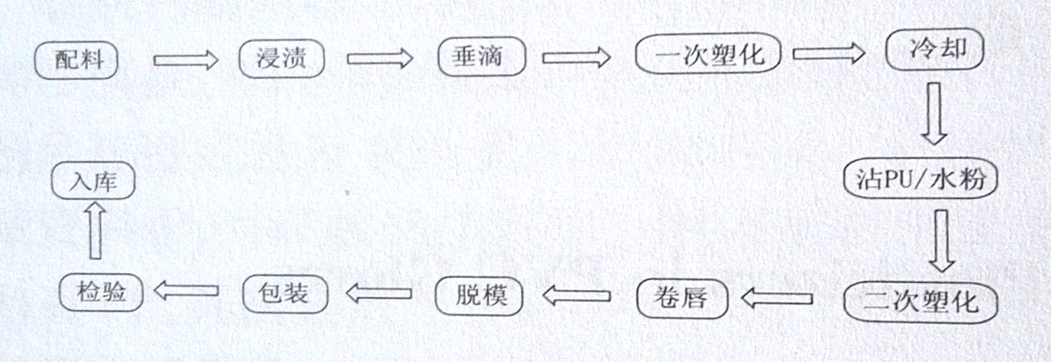 一次性PVC手套的分類及工藝流程——廣東煒林納