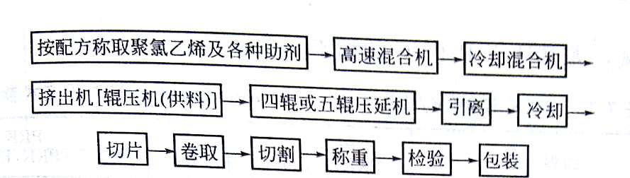 PVC片材加工方法與設(shè)備的簡(jiǎn)單介紹——廣東煒林納