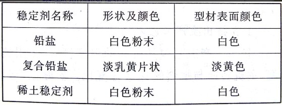 從PVC穩(wěn)定劑方面講解異型材為何有色差——廣東煒林納