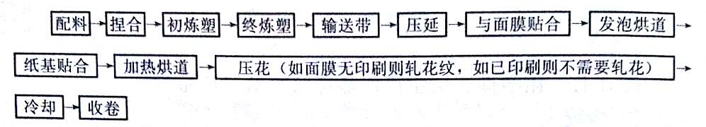 有關(guān)PVC貼膜壓延壁紙生產(chǎn)工藝的介紹——廣東煒林納