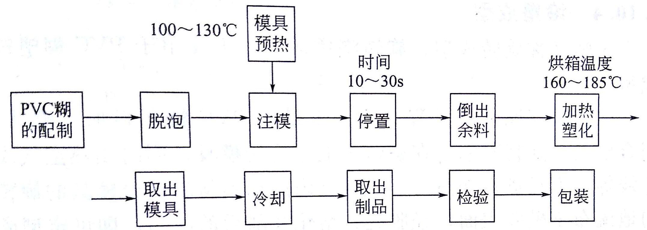 鈣鋅穩(wěn)定劑 PVC搪塑工藝流程圖_看圖王