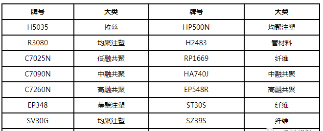 成核劑【煒林納】聚丙烯：新裝置投放市場 2