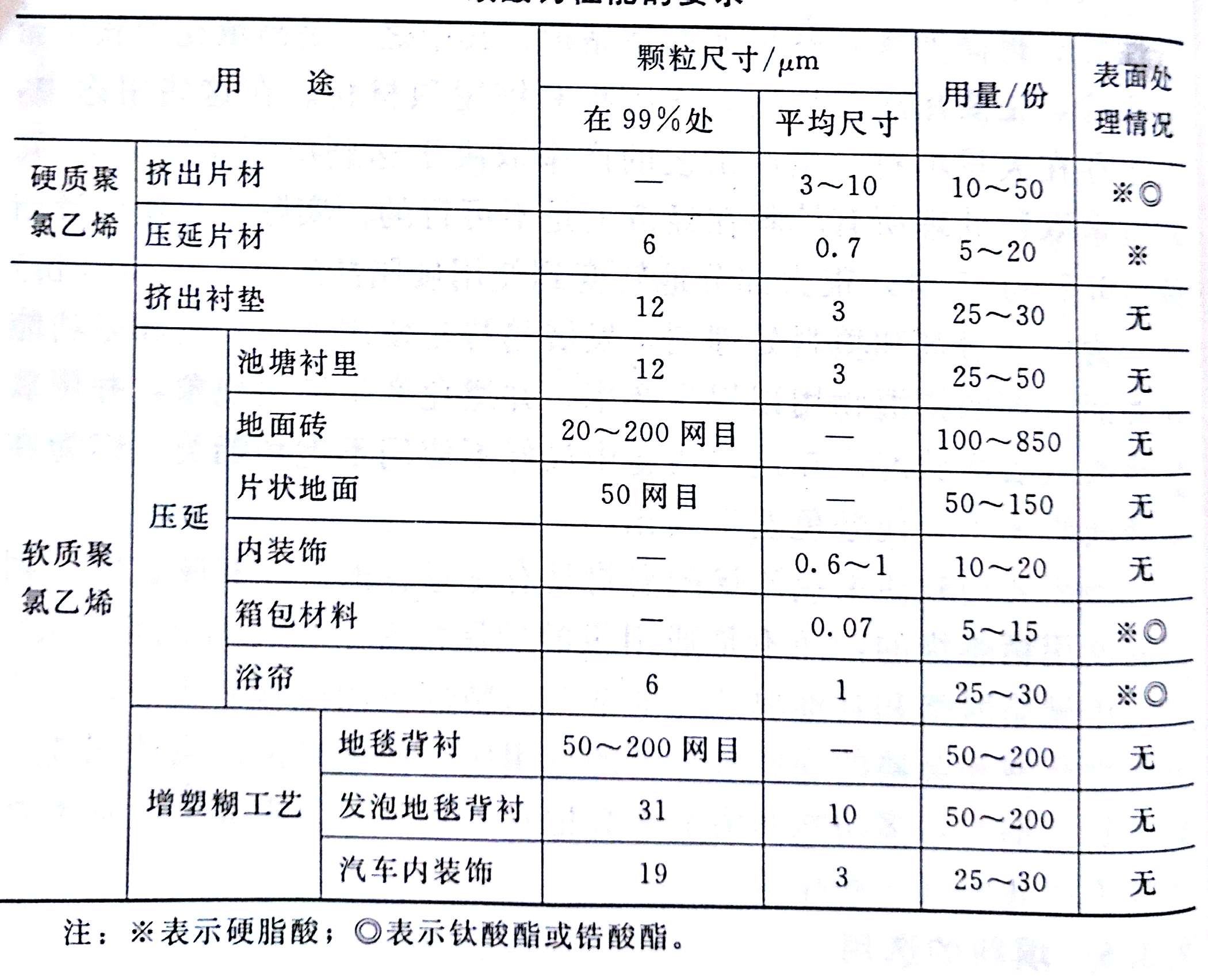 PVC制品對(duì)碳酸鈣的要求——廣東煒林納鈣鋅穩(wěn)定劑