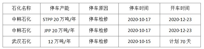 成核劑 【煒林納】PP：檢修不及往常，供應壓力不減