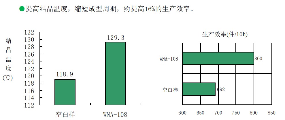 PP增剛成核劑指標(biāo)