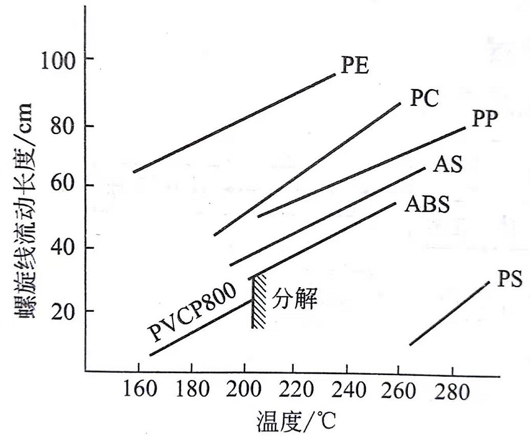 PVC流動性與注射速度的關(guān)系 鈣鋅穩(wěn)定劑