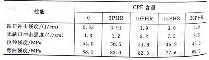 CPE對(duì)PVC制品的改性作用