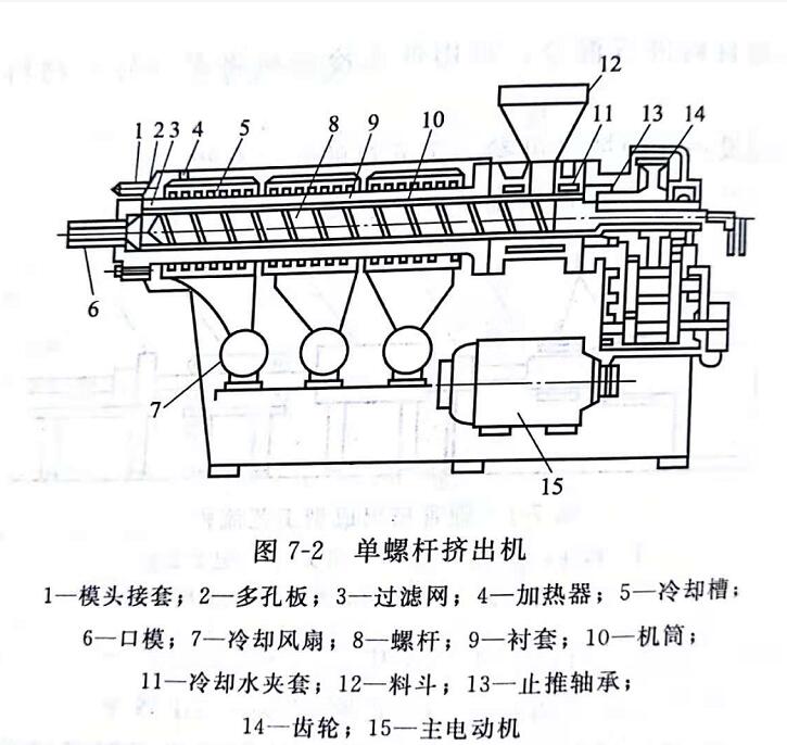 了解單螺桿擠出機(jī)的結(jié)構(gòu) 鈣鋅穩(wěn)定劑