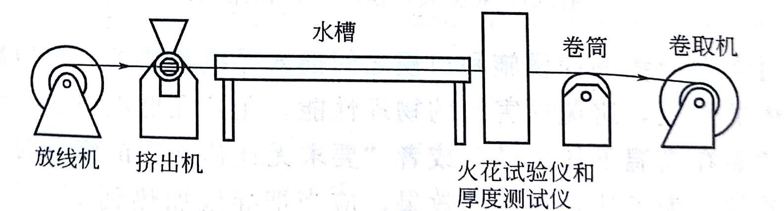 PVC涂覆電線的設(shè)備流程 鈣鋅穩(wěn)定劑