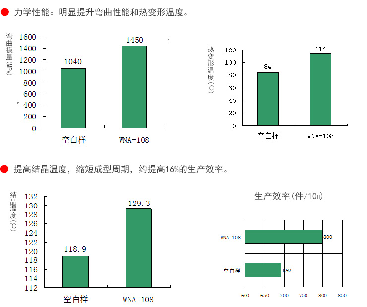 增剛成核劑技術(shù)指標